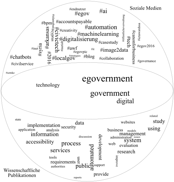 Gesellschaftliche und wissenschaftliche Verortung für die Begriffe »automation« und »e-government«