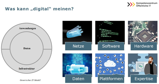 Was kann »digital« meinen? Digital umfasst Netze, Software, Hardware, Daten, Plattformen und Expertise.