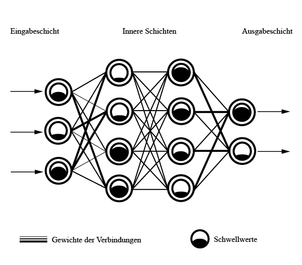 Neuronale Netze | Kompetenzzentrum Öffentliche IT (ÖFIT)